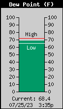 Current Outside Dewpoint