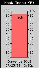 Current Outside Heat Index