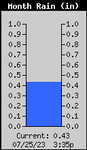 Monthly Total Rain
