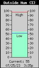 Current Outside Humidity
