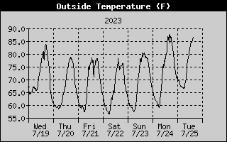 Outside Temp History