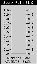 Storm Rain Total