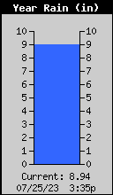 Yearly Total Rain